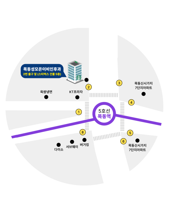 약도 · 목동성모온이비인후과 2번 출구 앞 (스타벅스 건물 5층) · 5호선 목동역 · 육쌈냉면 · KT프라자 · 목동신시가지 7단지아파트 · 다이소 · 서브웨이 · 버거킹